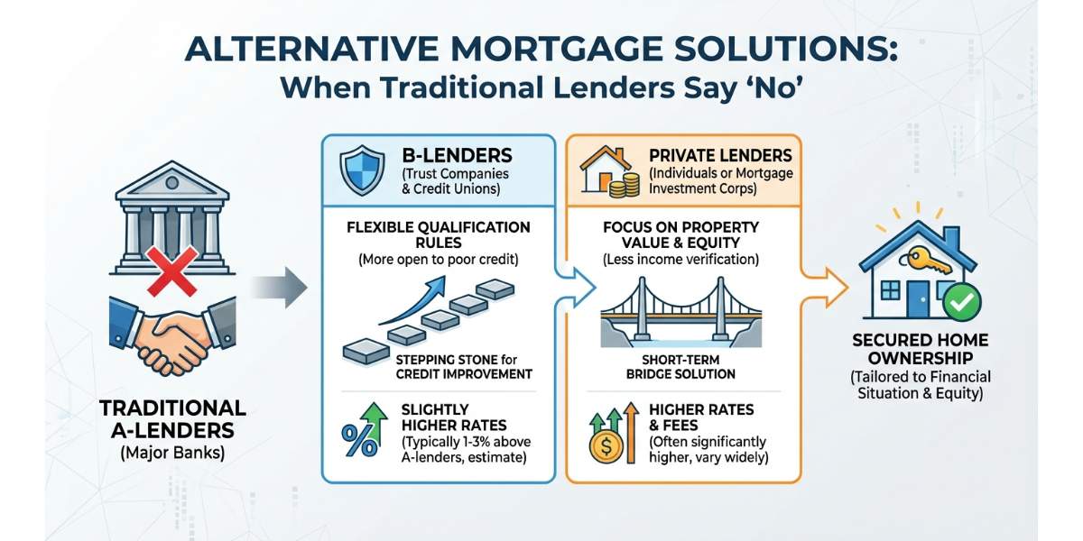 Understanding Poor Credit and Subprime Mortgages in Burlington Securing a home loan can feel overwhelming when you have a less than perfect financial history. A bad credit mortgage, also known as a poor credit mortgage or subprime mortgage, is specifically designed for Canadians who do not meet the strict lending criteria of traditional banks. If you have been turned down recently, do not lose hope. As an experienced mortgage broker in Burlington, ON, Jason Woods specializes in providing expert guidance and second opinions on bad credit mortgage applications. When searching for a bad credit mortgage canada, it is crucial to understand that your credit score is just one piece of the puzzle. Life events happen, and a temporary dip in your credit rating should not permanently lock you out of the real estate market. By leveraging options like a debt consolidation loan, you can actually use your mortgage strategy to pay off high interest debts and begin repairing your credit profile. Exploring B-Lender and Private Mortgage Options Create a professional infographic about this content. Context: When traditional A-lenders say no, we When traditional A-lenders say no, we turn to alternative solutions. There are two primary avenues for securing a poor credit mortgage: B-lenders and private lenders. Each serves a unique purpose depending on your financial situation and home equity. B-Lenders: These include trust companies and credit unions. They offer more flexible qualification rules compared to major banks. While their interest rates are slightly higher, they are an excellent stepping stone for borrowers actively working on credit improvement. Private Lenders: If a B-lender is not an option, a private mortgage might be the perfect fit. Private lenders focus heavily on the equity in your property rather than your credit score. This makes them ideal for short term financing or second mortgages. We partner with over 40 lenders, ensuring that clients in Burlington, Hamilton, Oakville, and Toronto have access to the best possible subprime mortgage products available. Lender Type Minimum Credit Score Primary Focus Typical Terms A-Lenders (Banks) 680+ Strong credit and income verification Long term, lowest rates B-Lenders (Trusts) 550 to 679 Recovering credit, stable income Medium term, moderate rates Private Lenders No minimum Property equity and location Short term, higher rates Why Seek a Second Opinion on Your Mortgage Application? Being declined by a bank is frustrating, but it is rarely the end of the road. We are experts at providing second opinions on bad credit mortgage applications. Many borrowers are unaware that different lenders have entirely different risk appetites. A rejection from one institution simply means you do not fit their specific box. Jason Woods, Principal Broker at TLC Mortgage Group (Lic. 12988), takes a comprehensive look at your financial picture. Whether you are a first time home buyer or looking into mortgage refinancing to unlock home equity, we build a customized strategy. Our goal is to secure your financing today while setting you up for a transition back to a prime lender in the future. Applying for a mortgage should be fast, simple, and secure. Q1: What is a bad credit mortgage in Canada? A bad credit mortgage, or subprime mortgage, is an alternative home loan designed for individuals whose credit scores fall below the requirements of traditional banks. These are typically funded by B-lenders or private lenders. Q2: Can I get a mortgage with poor credit in Burlington? Yes. Working with an experienced mortgage broker gives you access to alternative lending networks in Burlington and surrounding areas that focus on your down payment or home equity rather than just your credit history. Q3: Are interest rates higher for bad credit mortgages? Yes. Because alternative lenders take on more risk, they charge higher interest rates. However, these mortgages are usually short term solutions designed to give you time to rebuild your credit. Q4: How can a second mortgage help me if I have bad credit? If you already own a home, a second mortgage allows you to tap into your property equity. You can use these funds to consolidate high interest debts, which can significantly improve your monthly cash flow and credit score. Q5: Why should I get a second opinion on a declined mortgage application? A single bank only offers its own limited products. A licensed mortgage broker has access to dozens of lenders. We specialize in reviewing declined applications and finding the right alternative lender to get you approved. Get Your Free Mortgage Second Opinion Today